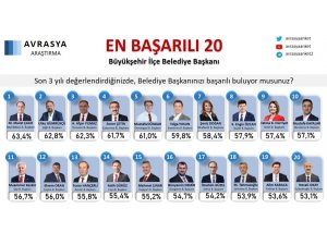 Başkan Yılmaz, Türkiye’nin en başarılı 3’üncü ilçe belediye başkanı seçildi