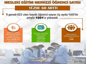 Burdur’da Mesleki Eğitim Merkezlerindeki öğrencisi sayısı yüzde 60 arttı