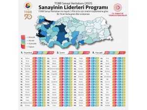 Sanayinin liderleri açıklandı... Adana ilk 10’da