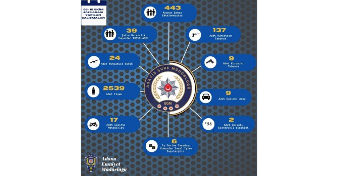 Adana’da bir haftada 170 ruhsatsız silah ele geçirildi