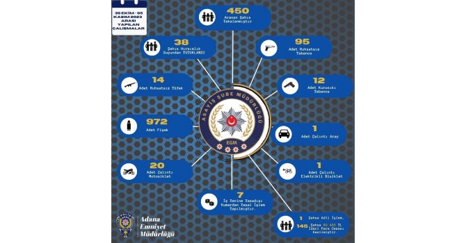 Adana’da bir haftada 121 ruhsatsız silah ele geçirildi