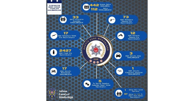 Adana’da son bir haftada  çeşitli suçlardan aranan 442 kişi yakalanırken 112 şahıs tutuklandı