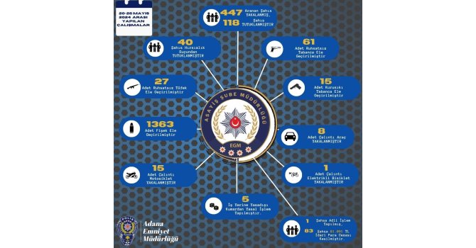 Adana’da son bir haftada 447 şüpheli yakalanırken 118’i tutuklandı