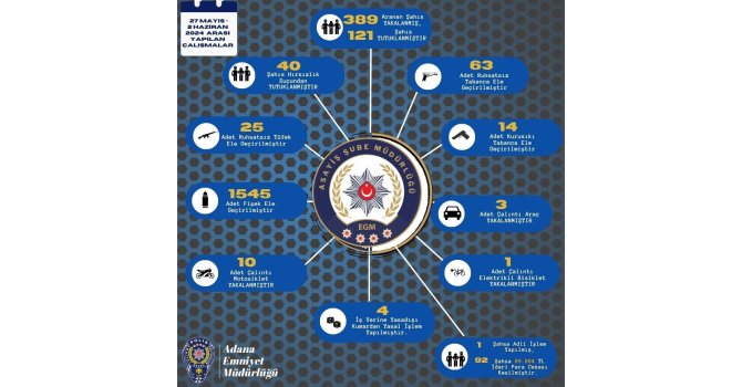 Adana’da bir haftada 102 ruhsatsız silah ele geçirilirken aranan 389 kişi yakalandı