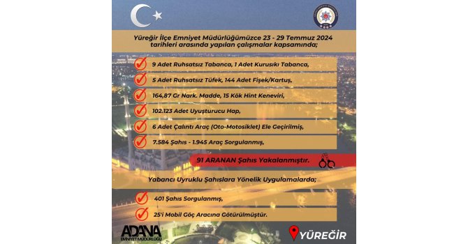 Yüreğir polisi aranan 91 kişiyi yakaladı