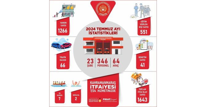 Kahramanmaraş itfaiyesi Temmuz’da bin 266 yangına müdahale etti