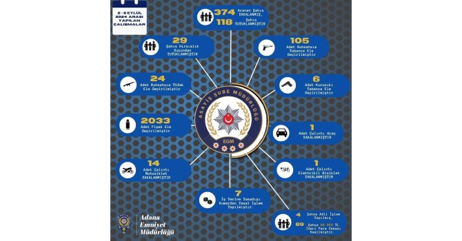 Adana’da çeşitli suçlardan aranan 374 şahıs yakalanırken 135 ruhsatsız silah ele geçirildi