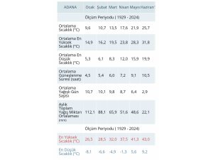 96 yılın Mart ayı sıcaklık rekoru kırıldı