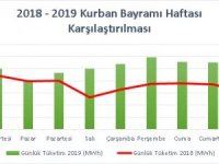 Türkiye’deki elektrik tüketiminin yüzde 5’i Akdeniz’den